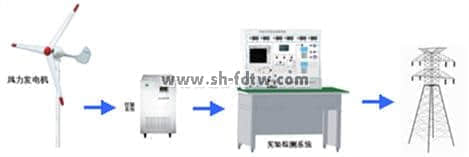 1KW永磁風(fēng)力發(fā)電機(jī)并網(wǎng)實(shí)驗(yàn)系統(tǒng)